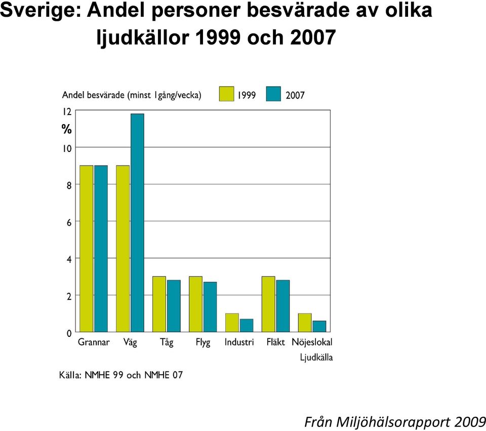 ljudkällor 1999 och 2007