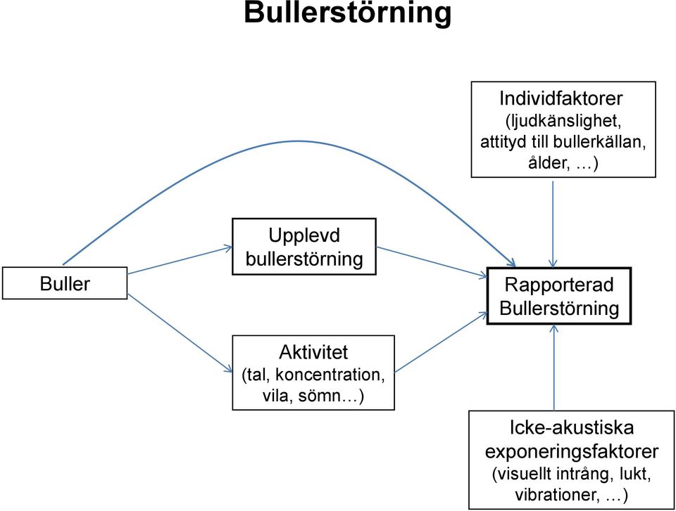 (tal, koncentration, vila, sömn ) Rapporterad Bullerstörning