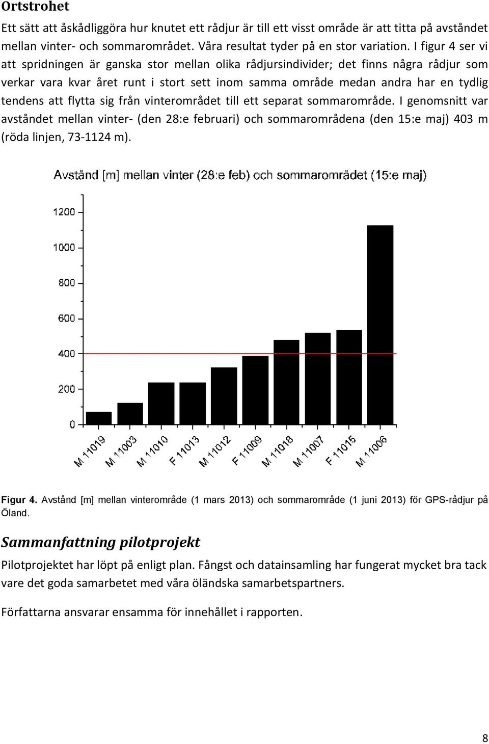 att flytta sig från vinterområdet till ett separat sommarområde. I genomsnitt var avståndet mellan vinter- (den 28:e februari) och sommarområdena (den 15:e maj) 403 m (röda linjen, 73-1124 m).