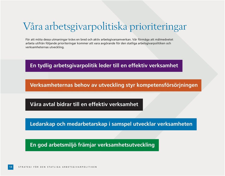 En tydlig arbetsgivarpolitik leder till en effektiv verksamhet Verksamheternas behov av utveckling styr kompetensförsörjningen Våra avtal bidrar till en effektiv