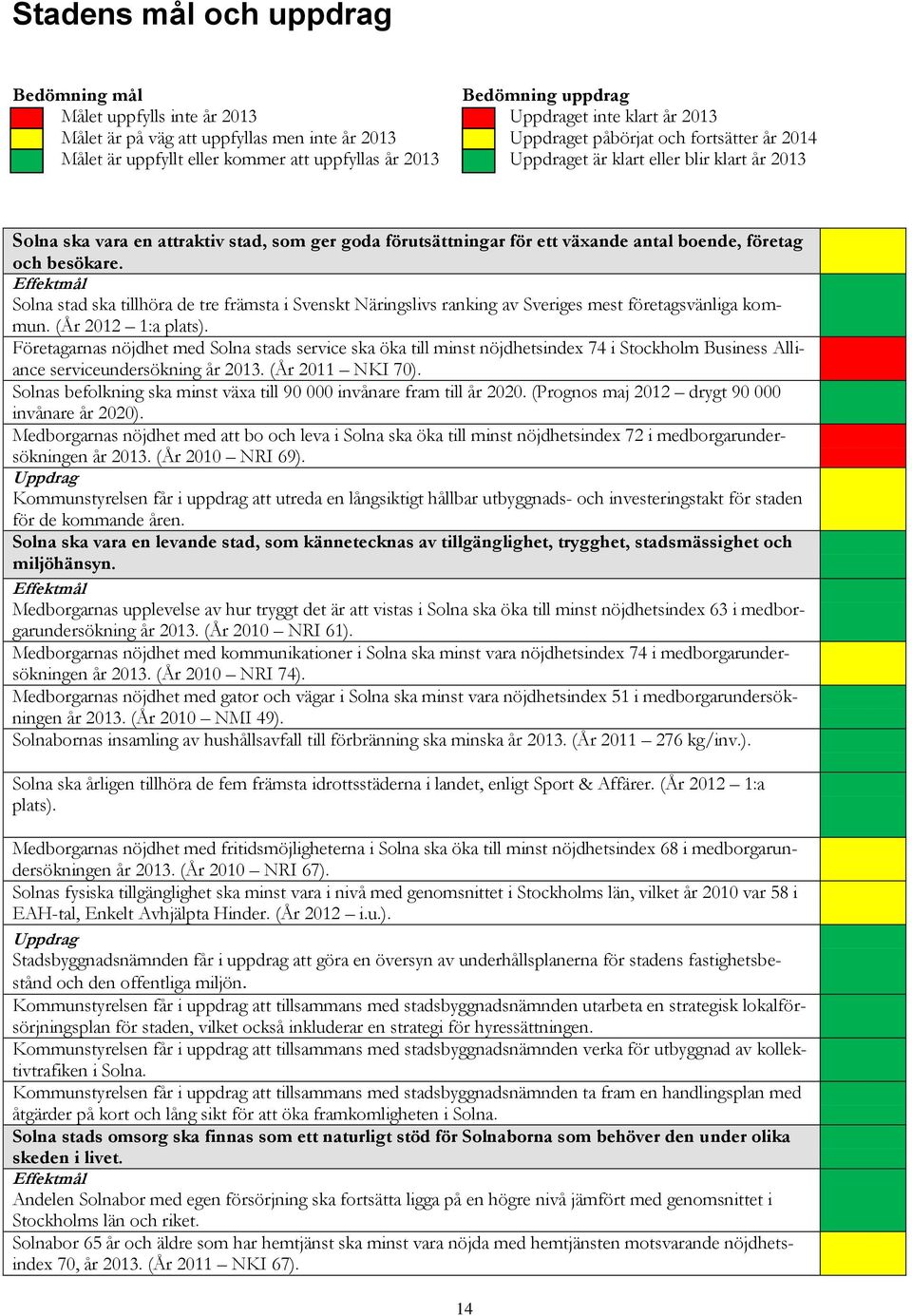 företag och besökare. Effektmål Solna stad ska tillhöra de tre främsta i Svenskt Näringslivs ranking av Sveriges mest företagsvänliga kommun. (År 2012 1:a plats).