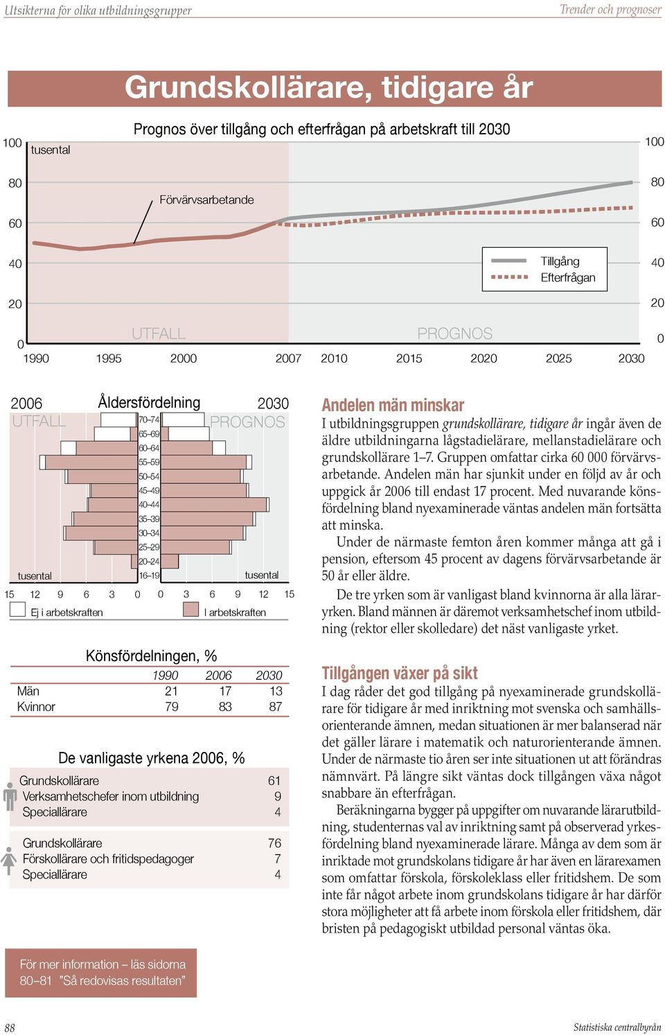 9 Speciallärare 4 Grundskollärare 76 Förskollärare och fritidspedagoger 7 Speciallärare 4 Andelen män minskar I utbildningsgruppen grundskollärare, tidigare år ingår även de äldre utbildningarna