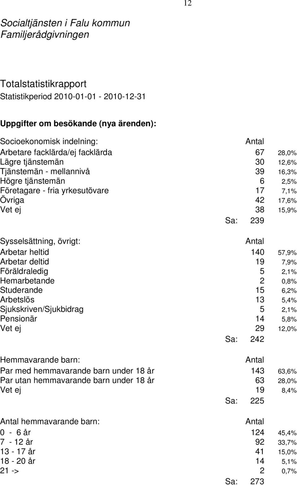 heltid 140 57,9% Arbetar deltid 19 7,9% Föräldraledig 5 2,1% Hemarbetande 2 0,8% Studerande 15 6,2% Arbetslös 13 5,4% Sjukskriven/Sjukbidrag 5 2,1% Pensionär 14 5,8% Vet ej 29 12,0% Sa: 242