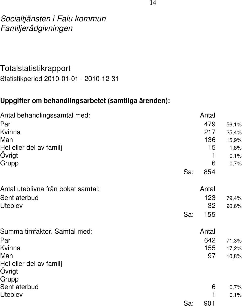1 0,1% Grupp 6 0,7% Sa: 854 uteblivna från bokat samtal: Sent återbud Uteblev 123 32 79,4% 20,6% Sa: 155 Summa timfaktor.