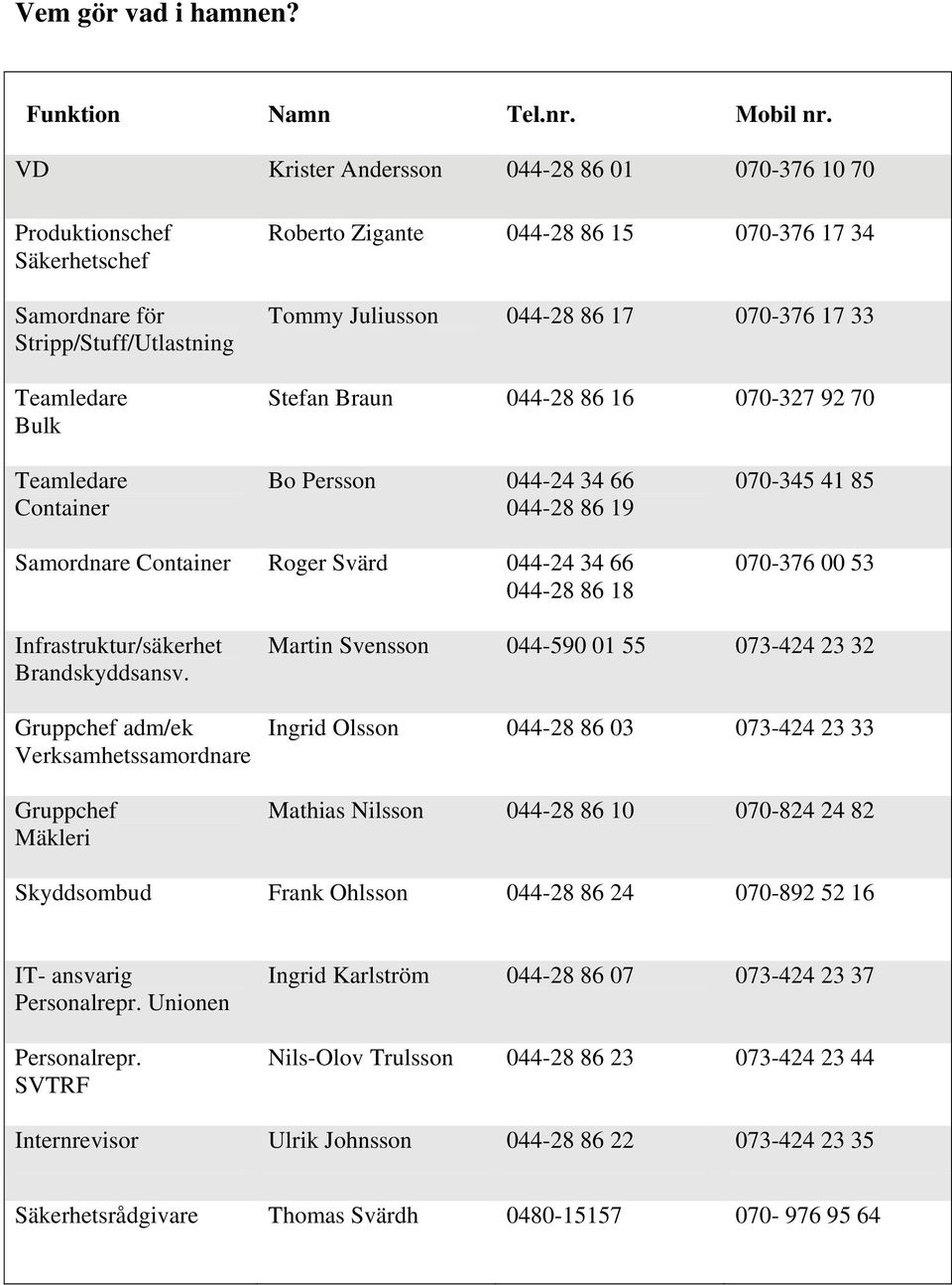 86 17 070-376 17 33 Stefan Braun 044-28 86 16 070-327 92 70 Teamledare Container Bo Persson 044-24 34 66 044-28 86 19 070-345 41 85 Samordnare Container Roger Svärd 044-24 34 66 044-28 86 18 070-376