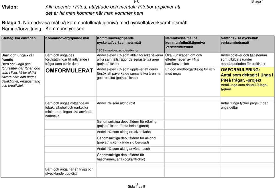 och unga - vår framtid Barn och unga ges förutsättningar för en god start i livet. Vi tar aktivt tillvara barn och ungas delaktighet, engagemang och kreativitet.