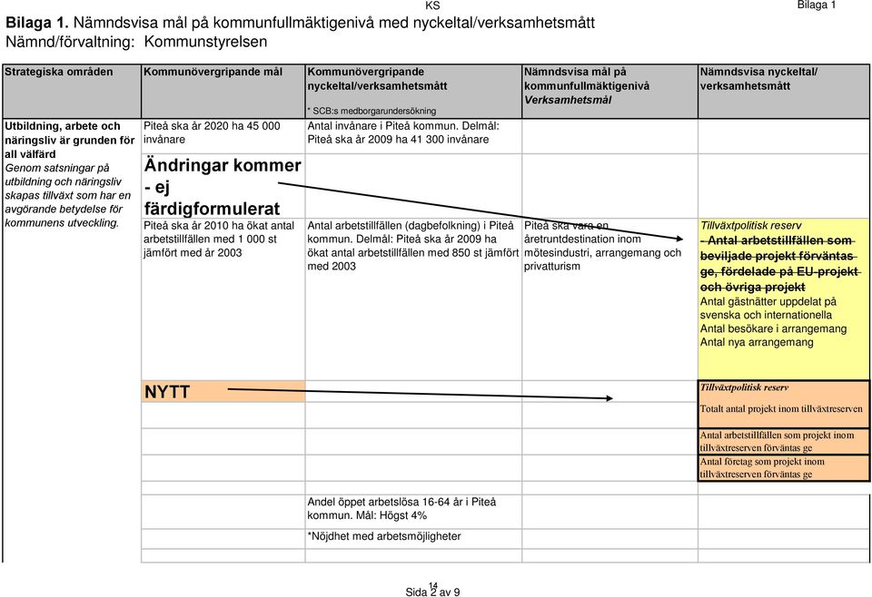 nyckeltal/verksamhetsmått Utbildning, arbete och näringsliv är grunden för all välfärd Genom satsningar på utbildning och näringsliv skapas tillväxt som har en avgörande betydelse för kommunens