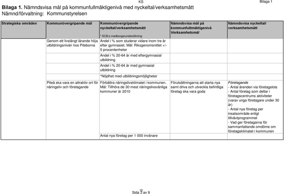 nyckeltal/verksamhetsmått Genom ett livslångt lärande höja utbildningsnivån hos Piteborna Piteå ska vara en attraktiv ort för näringsliv och företagande * SCB:s medborgarundersökning Andel i % som