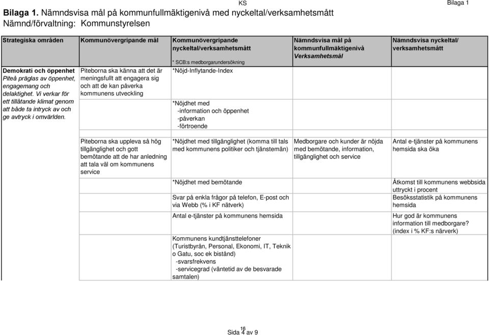 nyckeltal/verksamhetsmått Demokrati och öppenhet Piteå präglas av öppenhet, engagemang och delaktighet. Vi verkar för ett tillåtande klimat genom att både ta intryck av och ge avtryck i omvärlden.