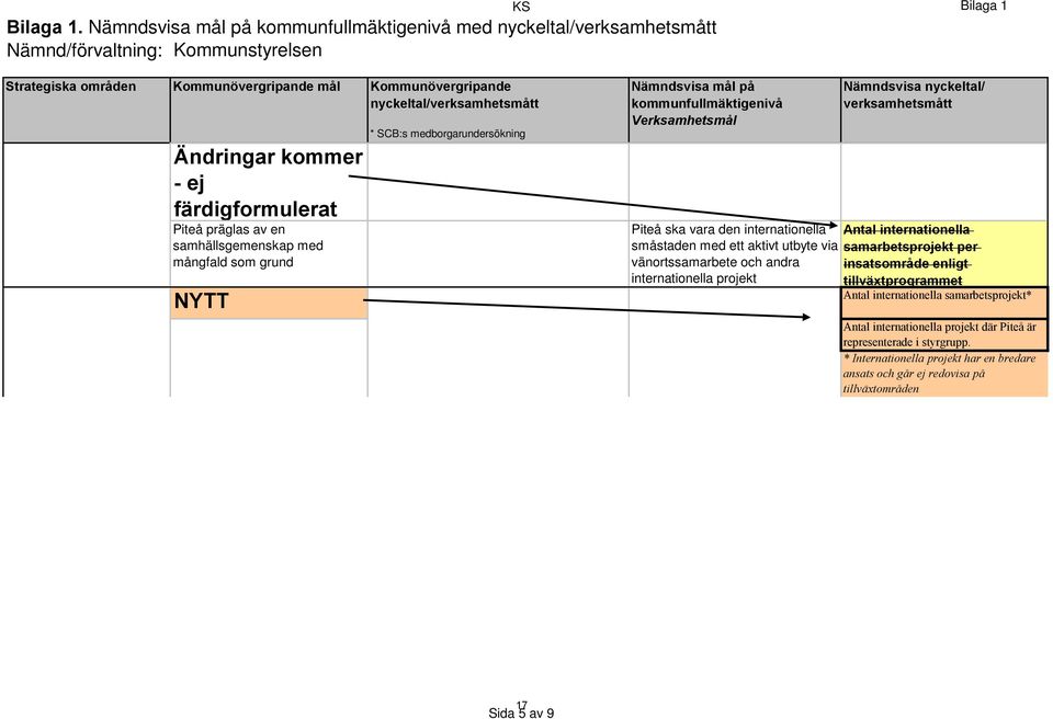 nyckeltal/verksamhetsmått Ändringar kommer - ej färdigformulerat Piteå präglas av en samhällsgemenskap med mångfald som grund NYTT * SCB:s medborgarundersökning Nämndsvisa mål på
