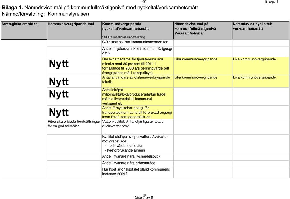 nyckeltal/verksamhetsmått Nytt Nytt Nytt Nytt Piteå ska erbjuda förutsättningar för en god folkhälsa * SCB:s medborgarundersökning CO2-utsläpp från kommunkoncernen ton Andel miljöfordon i Piteå