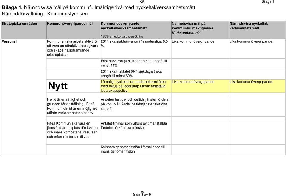 nyckeltal/verksamhetsmått Personal Kommunen ska arbeta aktivt för att vara en attraktiv arbetsgivare och skapa hälsofrämjande arbetsplatser Nytt * SCB:s medborgarundersökning 2011 ska sjukfrånvaron i