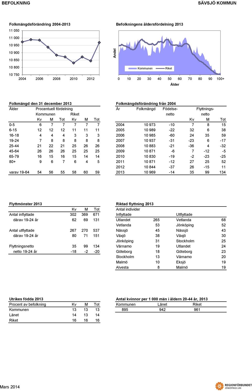 1 1 1 1 1 1 3-19 - -3 - + 9 7 11 1 71-1 7 1 1-37 -1 11 varav 19-9 13 1 99-1 3 99 13 1 kv 1 1 1 - - - -7 1 kv 1 7-3 - - 1 Flyttmönster 13 Riktad flyttning 13 Kv M Tot Antal individer Antal inflyttade