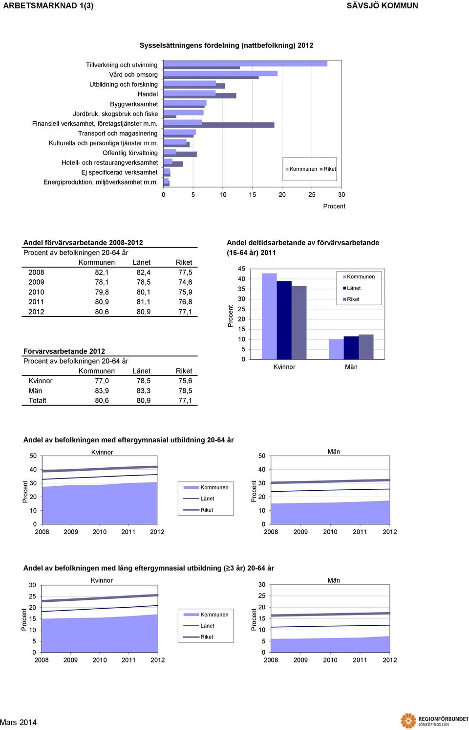 m. 1 1 3 Andel förvärvsarbetande -1 Andel deltidsarbetande av förvärvsarbetande av befolkningen - år (1- år) 11,1, 77, 9 7,1 7, 7, 1 79,,1 7,9 3 11,9 1,1 7, 3 1,,9 77,1 Förvärvsarbetande 1 av