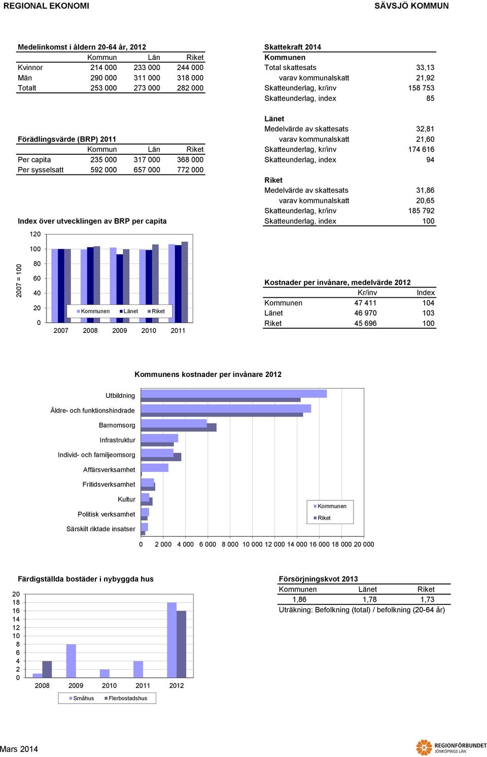 Skatteunderlag, kr/inv Index över utvecklingen av BRP per capita Skatteunderlag, index 1 33,13 1,9 1 73 3,1 1, 17 1 9 31,, 1 79 1 1 7 9 1 11 Kostnader per invånare, medelvärde 1 Kr/inv Index 7 11 97