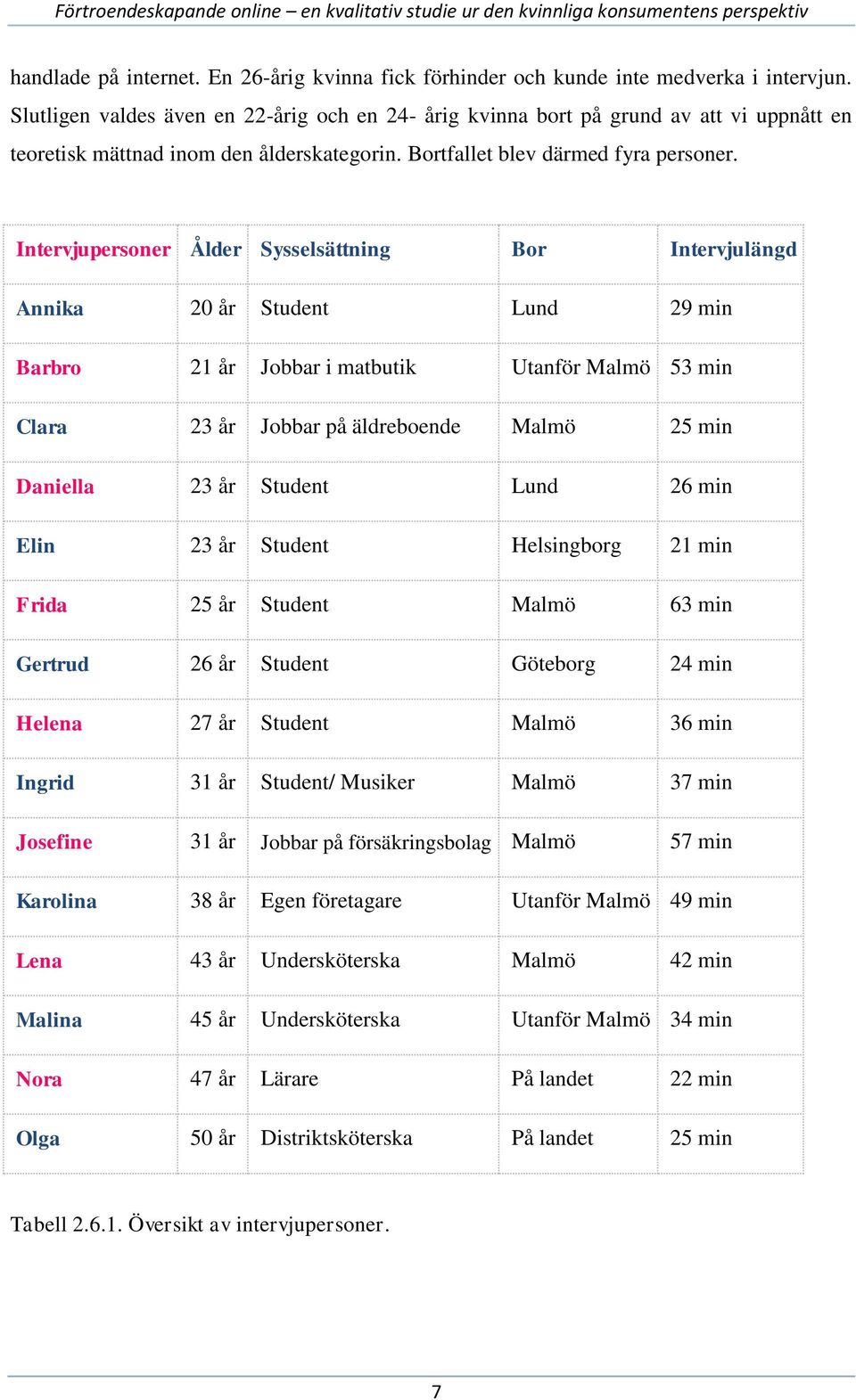 Intervjupersoner Ålder Sysselsättning Bor Intervjulängd Annika 20 år Student Lund 29 min Barbro 21 år Jobbar i matbutik Utanför Malmö 53 min Clara 23 år Jobbar på äldreboende Malmö 25 min Daniella 23