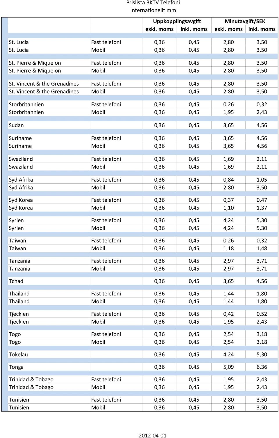 Vincent & the Grenadines Mobil 0,36 0,45 2,80 3,50 Storbritannien Fast telefoni 0,36 0,45 0,26 0,32 Storbritannien Mobil 0,36 0,45 1,95 2,43 Sudan 0,36 0,45 3,65 4,56 Suriname Fast telefoni 0,36 0,45
