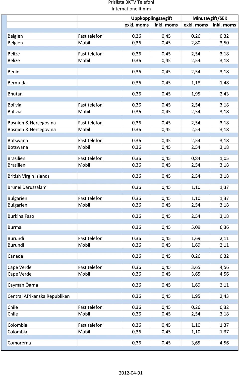 0,45 2,54 3,18 Botswana Fast telefoni 0,36 0,45 2,54 3,18 Botswana Mobil 0,36 0,45 2,54 3,18 Brasilien Fast telefoni 0,36 0,45 0,84 1,05 Brasilien Mobil 0,36 0,45 2,54 3,18 British Virgin Islands