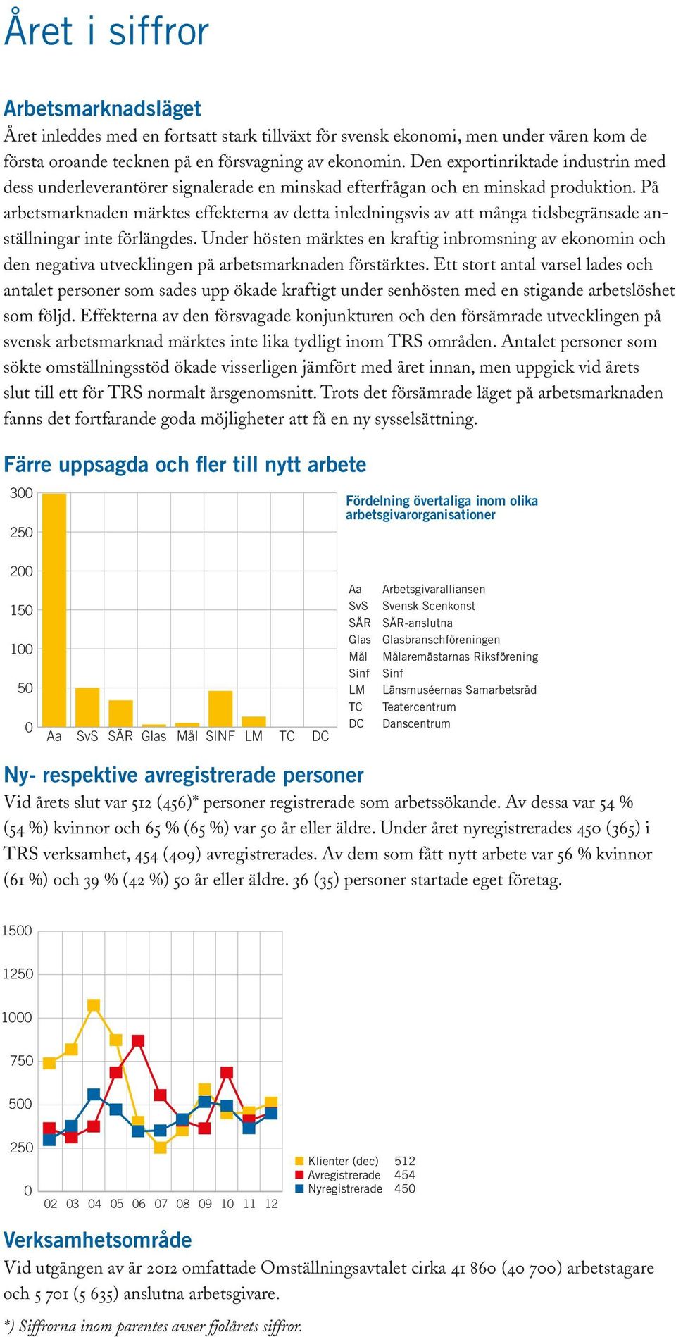 På arbetsmarknaden märktes effekterna av detta inledningsvis av att många tidsbegränsade anställningar inte förlängdes.