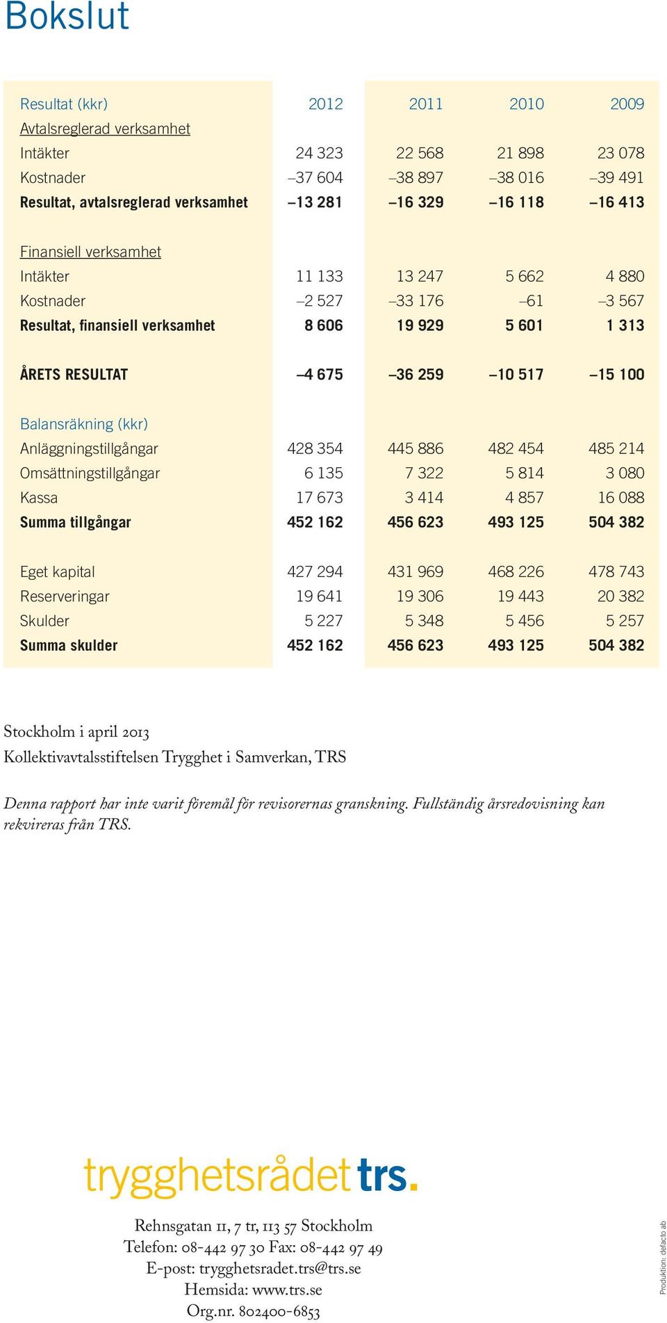 Balansräkning (kkr) Anläggningstillgångar 428 354 445 886 482 454 485 214 Omsättningstillgångar 6 135 7 322 5 814 3 080 Kassa 17 673 3 414 4 857 16 088 Summa tillgångar 452 162 456 623 493 125 504