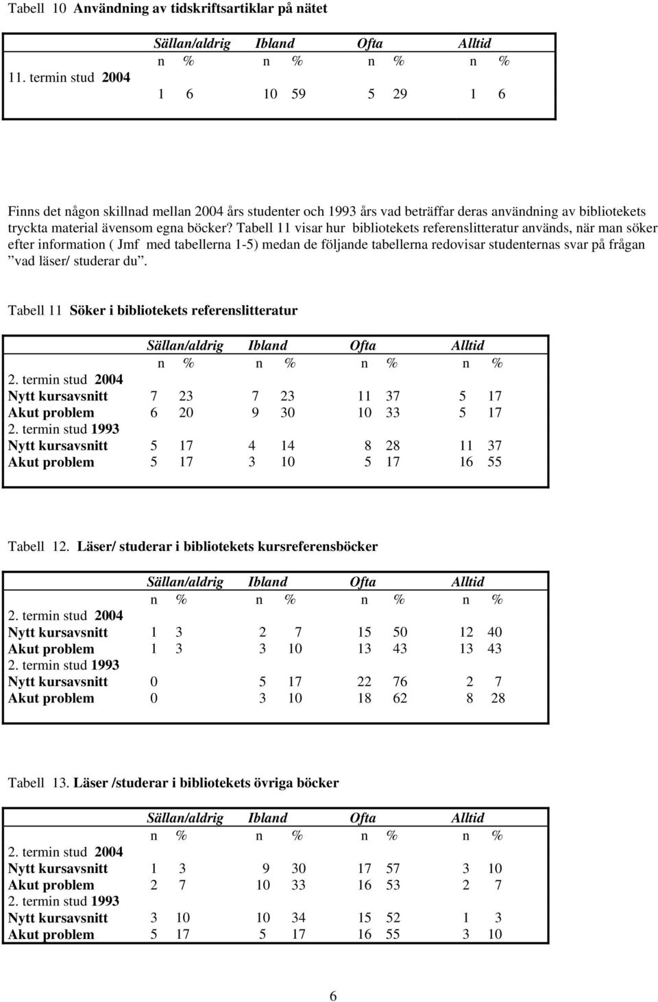 Tabell 11 visar hur bibliotekets referenslitteratur används, när man söker efter information ( Jmf med tabellerna 1-5) medan de följande tabellerna redovisar studenternas svar på frågan vad läser/