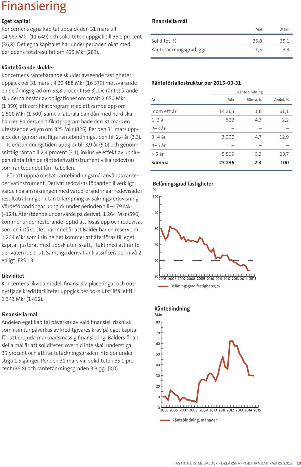 Finansiella mål Mål Utfall Soliditet, % 35,0 35,1 Räntetäckningsgrad, ggr 1,5 3,3 Räntebärande skulder Koncernens räntebärande skulder avseende fastigheter uppgick per 31 mars till 20 488 (16 379)