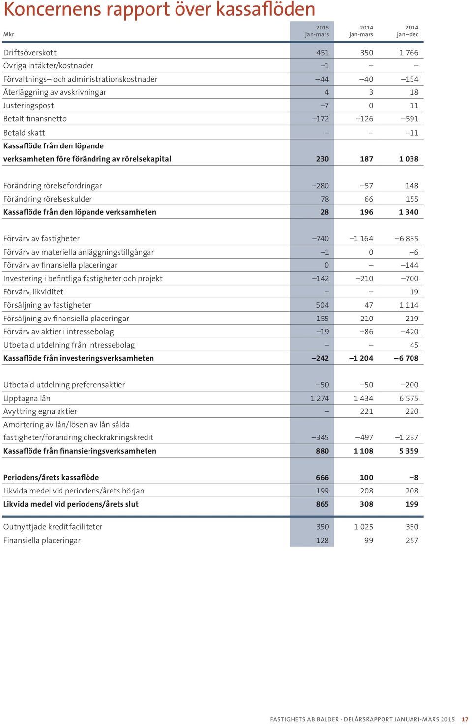 rörelsefordringar 280 57 148 Förändring rörelseskulder 78 66 155 Kassaflöde från den löpande verksamheten 28 196 1 340 Förvärv av fastigheter 740 1 164 6 835 Förvärv av materiella