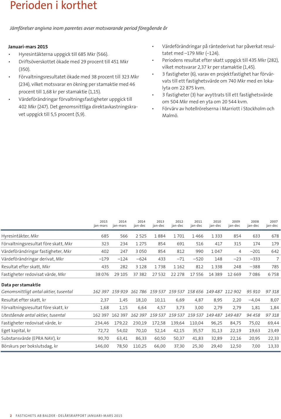 Värdeförändringar förvaltningsfastigheter uppgick till 402 (247). Det genomsnittliga direktavkastningskravet uppgick till 5,5 procent (5,9).