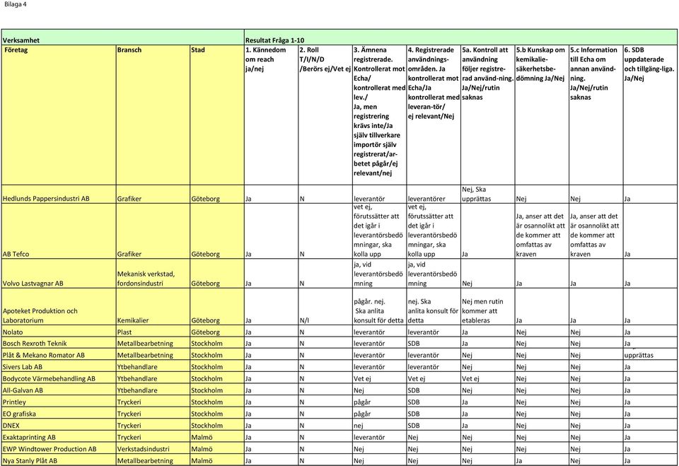 Ja kontrollerat mot Echa/Ja kontrollerat med leveran tör/ ej relevant/nej 5a. Kontroll att användning följer registrerad använd ning. Ja/Nej/rutin saknas 5.