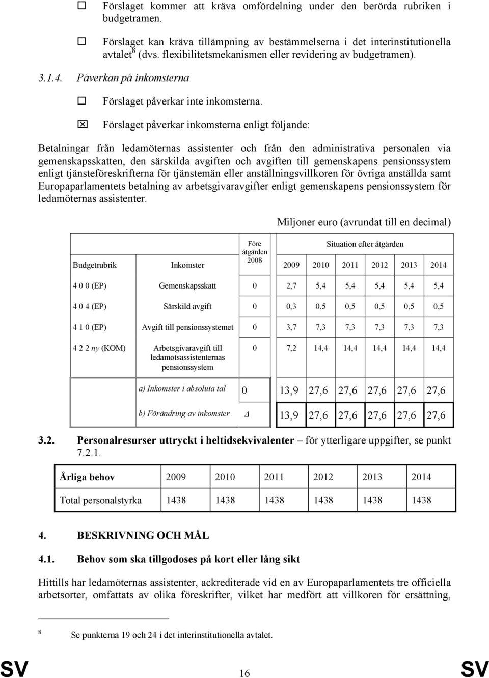 Förslaget påverkar inkomsterna enligt följande: Betalningar från ledamöternas assistenter och från den administrativa personalen via gemenskapsskatten, den särskilda avgiften och avgiften till