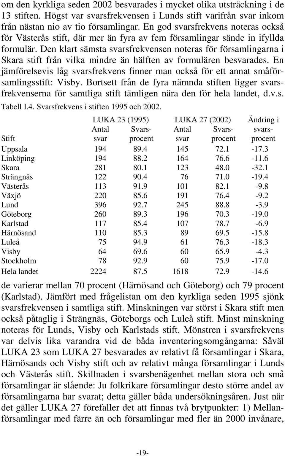 Den klart sämsta svarsfrekvensen noteras för församlingarna i Skara stift från vilka mindre än hälften av formulären besvarades.