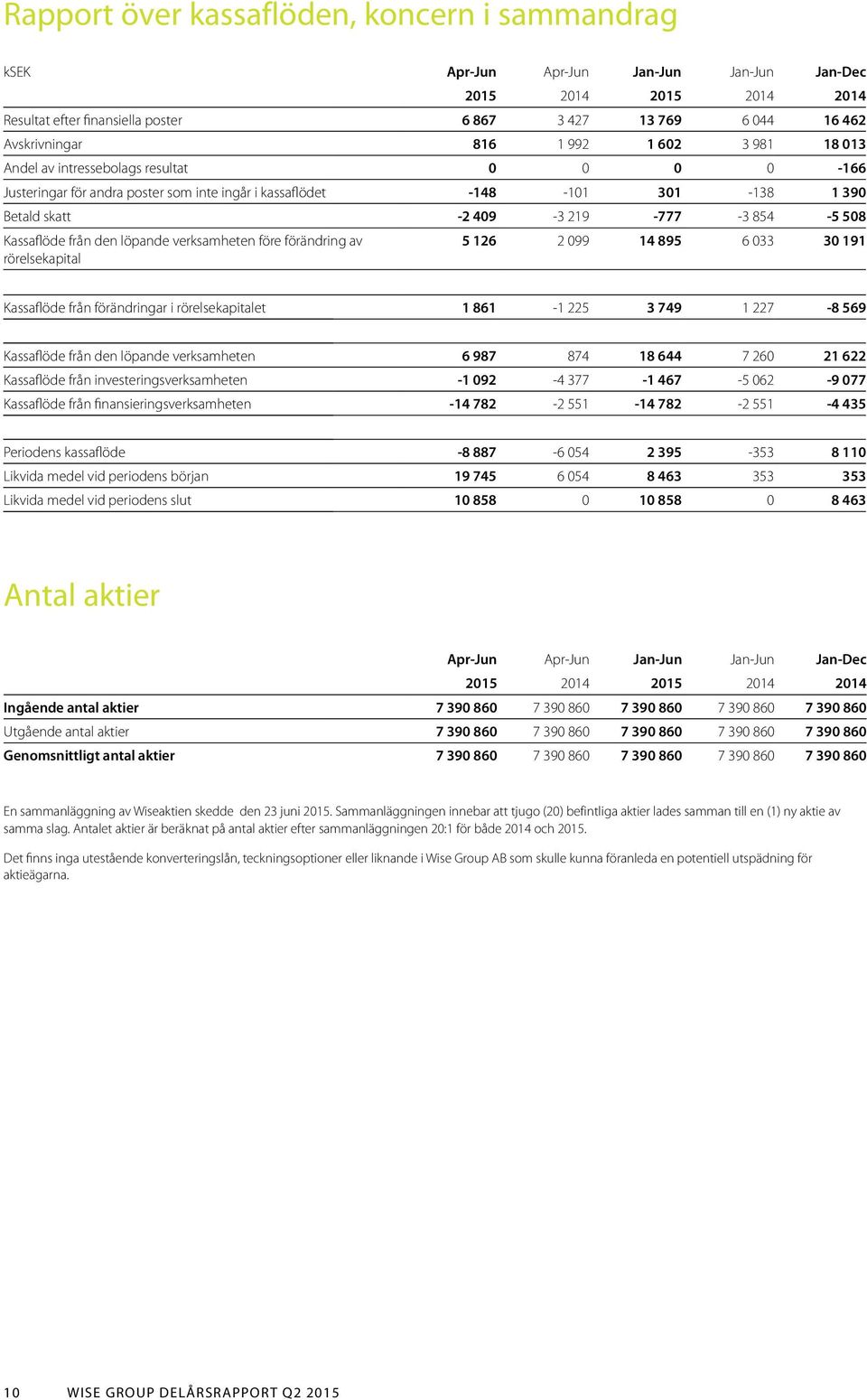 Kassaflöde från den löpande verksamheten före förändring av rörelsekapital 5 126 2 099 14 895 6 033 30 191 Kassaflöde från förändringar i rörelsekapitalet 1 861-1 225 3 749 1 227-8 569 Kassaflöde