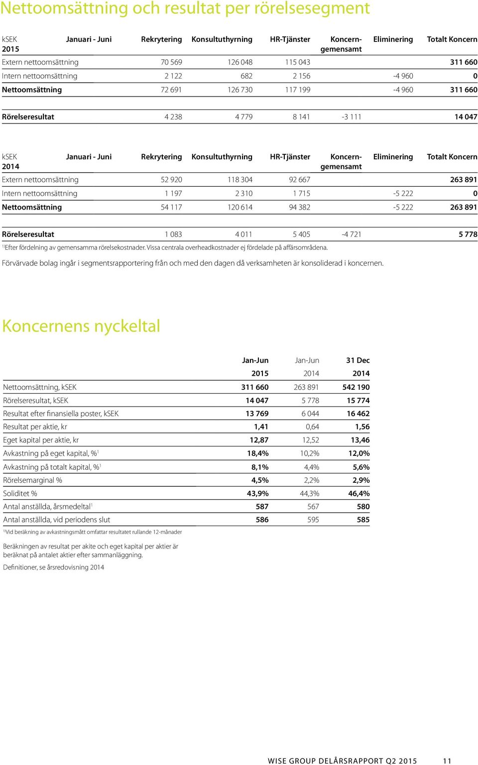 Konsultuthyrning HR-Tjänster Koncerngemensamt Eliminering Totalt Koncern Extern nettoomsättning 52 920 118 304 92 667 263 891 Intern nettoomsättning 1 197 2 310 1 715-5 222 0 Nettoomsättning 54 117