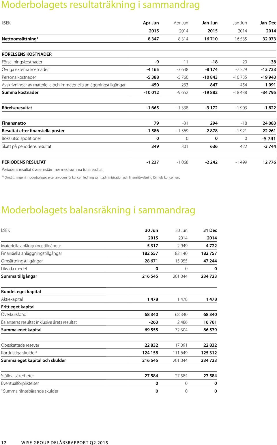 anläggningstillgångar -450-233 -847-454 -1 091 Summa kostnader -10 012-9 652-19 882-18 438-34 795 Rörelseresultat -1 665-1 338-3 172-1 903-1 822 Finansnetto 79-31 294-18 24 083 Resultat efter