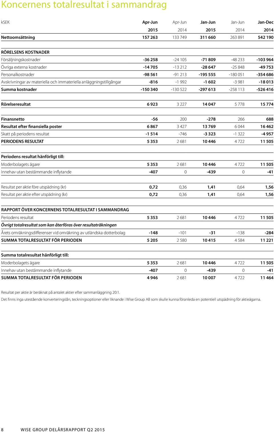 materiella och immateriella anläggningstillgångar -816-1 992-1 602-3 981-18 013 Summa kostnader -150 340-130 522-297 613-258 113-526 416 Rörelseresultat 6 923 3 227 14 047 5 778 15 774 Finansnetto