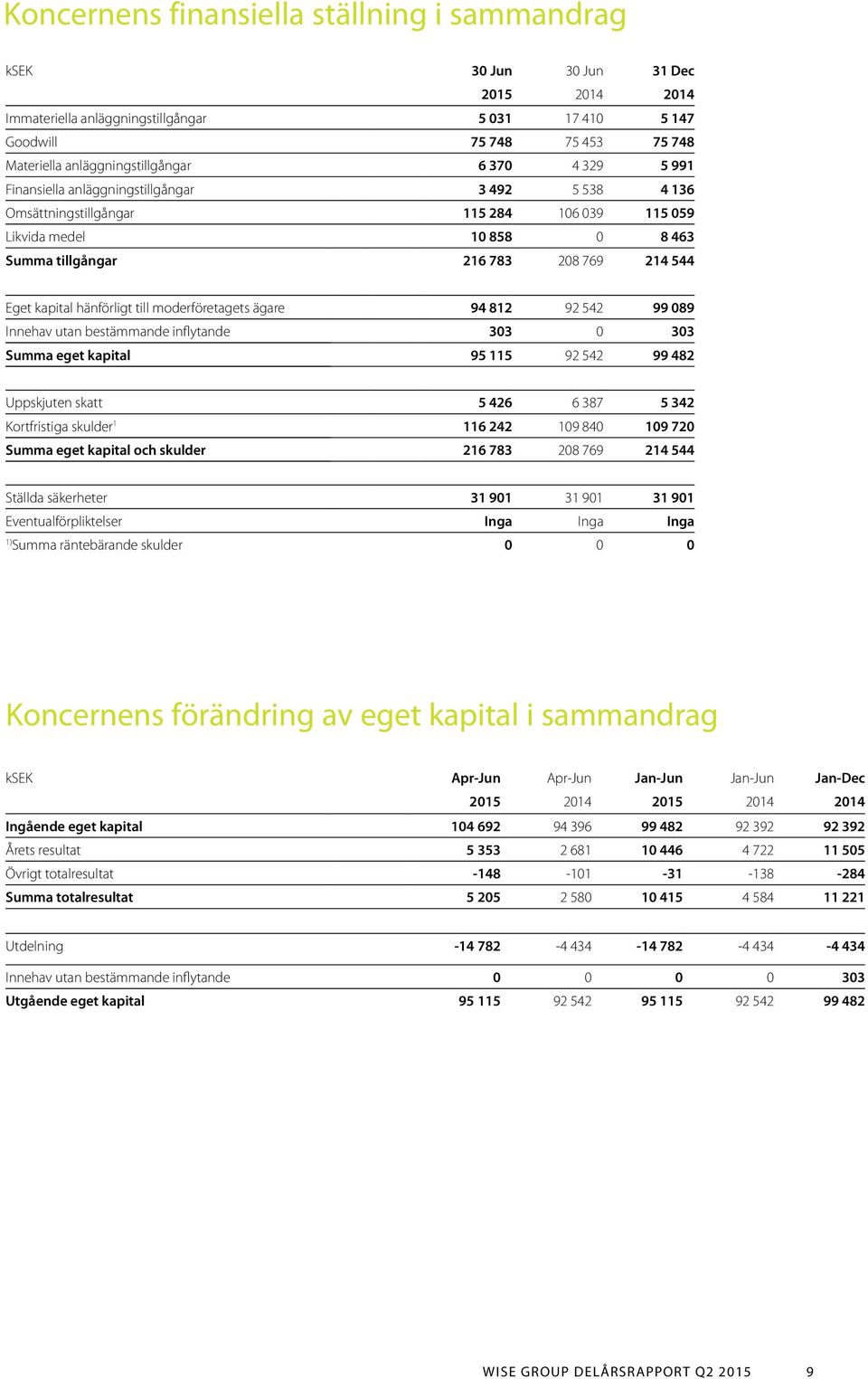 214 544 Eget kapital hänförligt till moderföretagets ägare 94 812 92 542 99 089 Innehav utan bestämmande inflytande 303 0 303 Summa eget kapital 95 115 92 542 99 482 Uppskjuten skatt 5 426 6 387 5