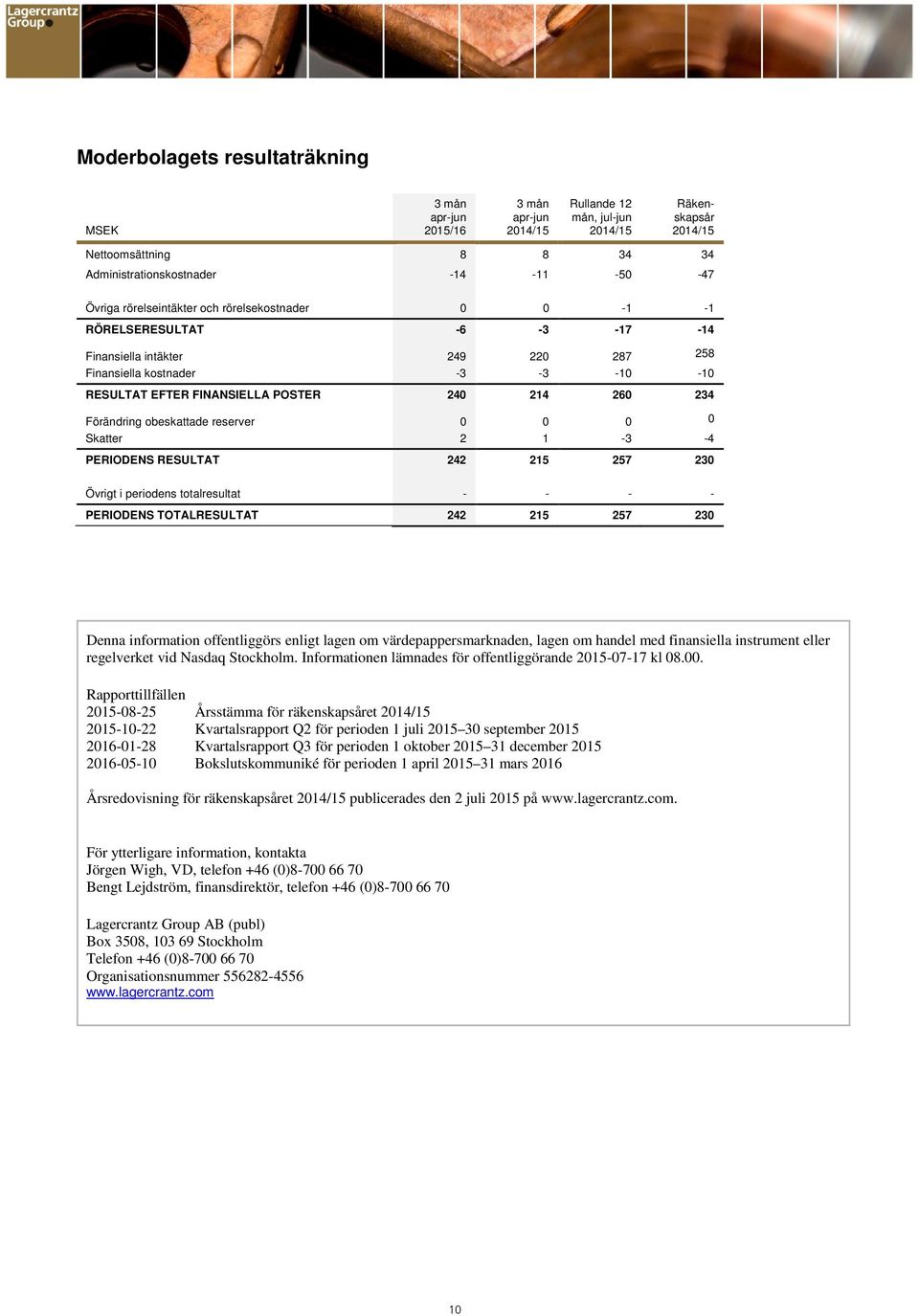 i periodens totalresultat - - - - PERIODENS TOTALRESULTAT 242 215 257 230 Denna information offentliggörs enligt lagen om värdepappersmarknaden, lagen om handel med finansiella instrument eller