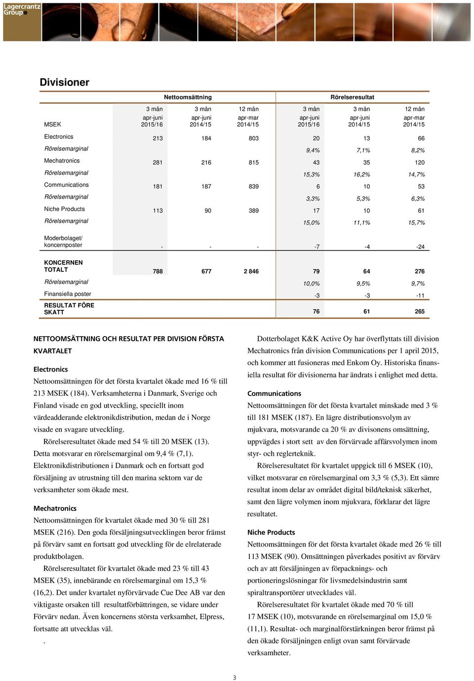 KONCERNEN TOTALT 788 677 2 846 79 64 276 Rörelsemarginal 10,0% 9,5% 9,7% Finansiella poster -3-3 -11 RESULTAT FÖRE SKATT 76 61 265 NETTOOMSÄTTNING OCH RESULTAT PER DIVISION FÖRSTA KVARTALET