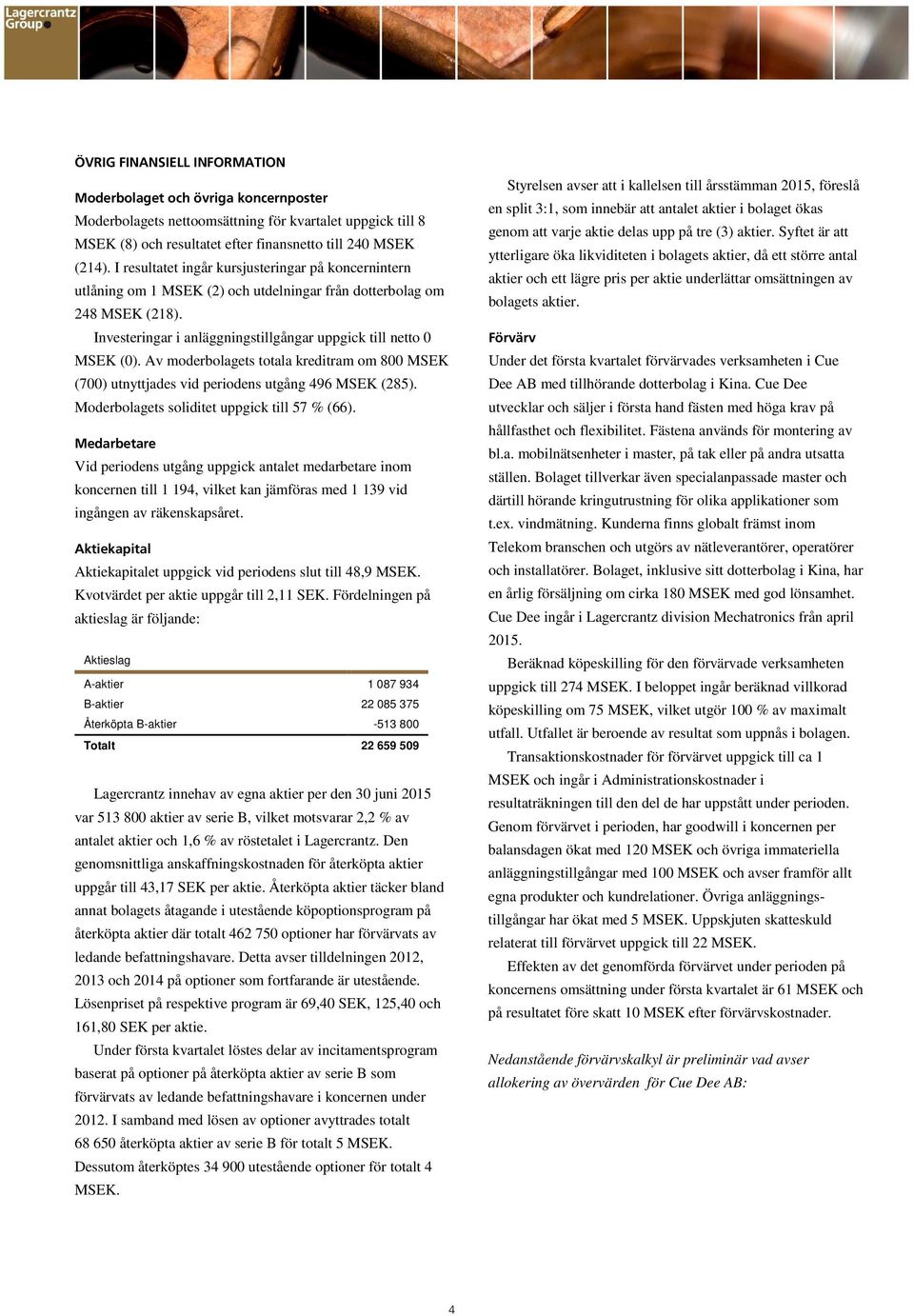 Av moderbolagets totala kreditram om 800 (700) utnyttjades vid periodens utgång 496 (285). Moderbolagets soliditet uppgick till 57 % (66).