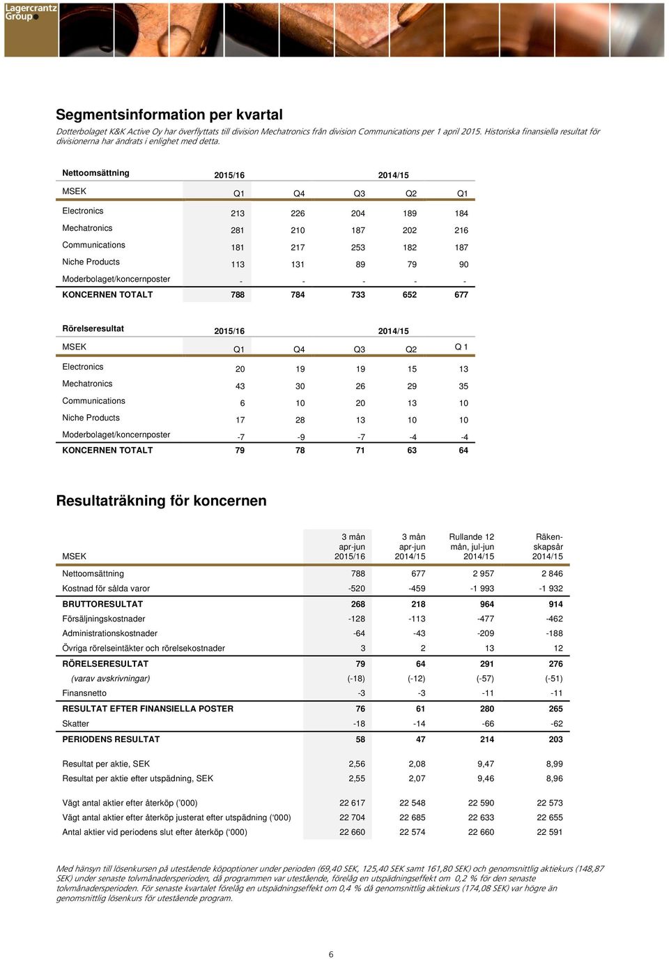 Nettoomsättning Q1 Q4 Q3 Q2 Q1 Electronics 213 226 204 189 184 Mechatronics 281 210 187 202 216 Communications 181 217 253 182 187 Niche Products 113 131 89 79 90 Moderbolaget/koncernposter - - - - -