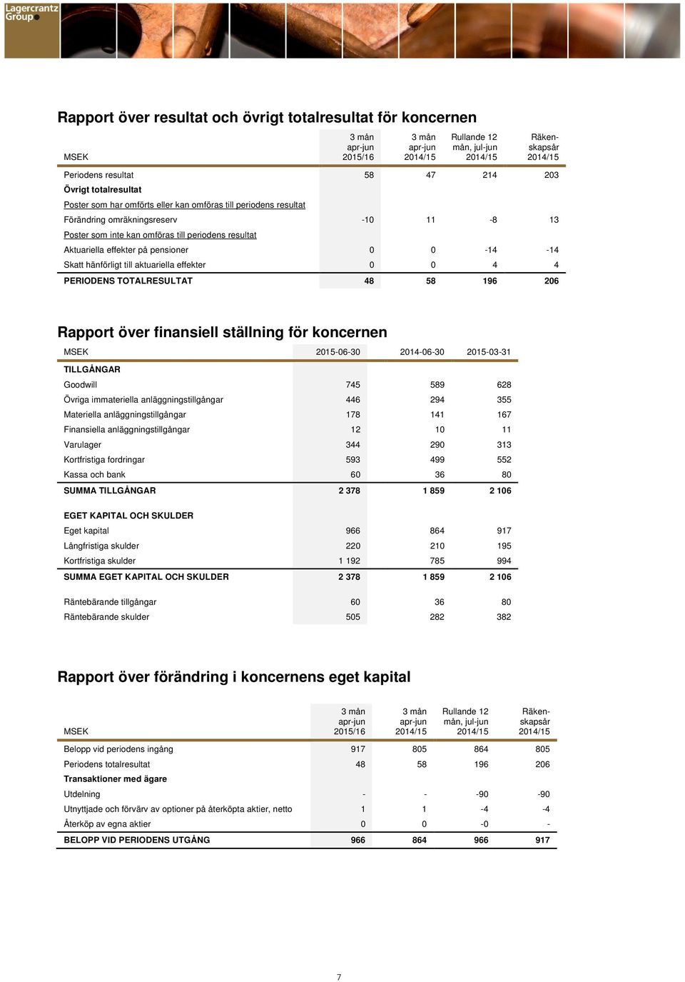 TOTALRESULTAT 48 58 196 206 Rapport över finansiell ställning för koncernen 2015-06-30 2014-06-30 2015-03-31 TILLGÅNGAR Goodwill 745 589 628 Övriga immateriella anläggningstillgångar 446 294 355