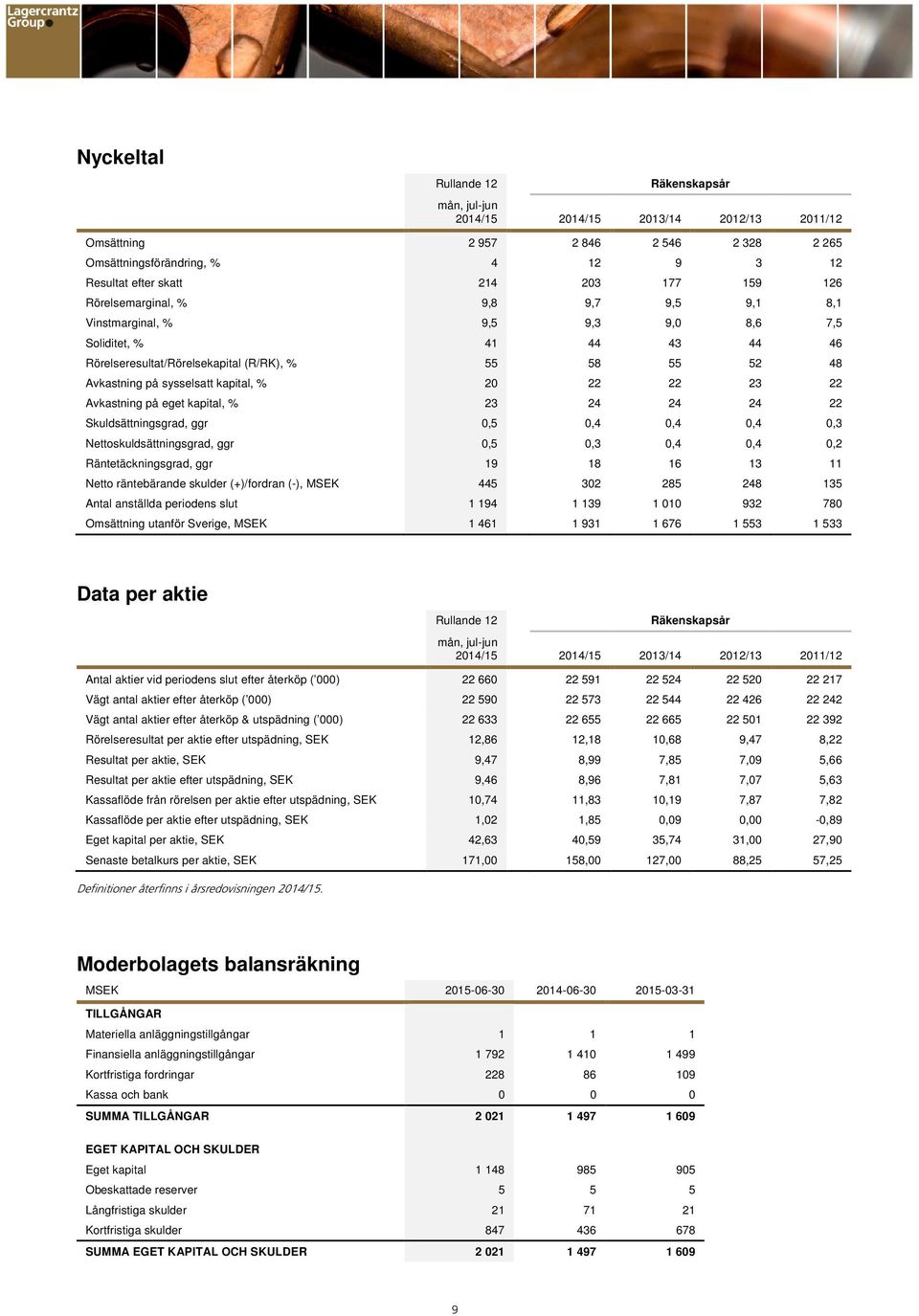 % 23 24 24 24 22 Skuldsättningsgrad, ggr 0,5 0,4 0,4 0,4 0,3 Nettoskuldsättningsgrad, ggr 0,5 0,3 0,4 0,4 0,2 Räntetäckningsgrad, ggr 19 18 16 13 11 Netto räntebärande skulder (+)/fordran (-), 445