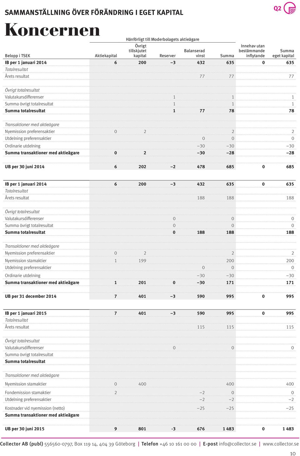 1 1 1 Summa totalresultat 1 77 78 78 Transaktioner med aktieägare Nyemission preferensaktier 0 2 2 2 Utdelning preferensaktier 0 0 0 Ordinarie utdelning 30 30 30 Summa transaktioner med aktieägare 0