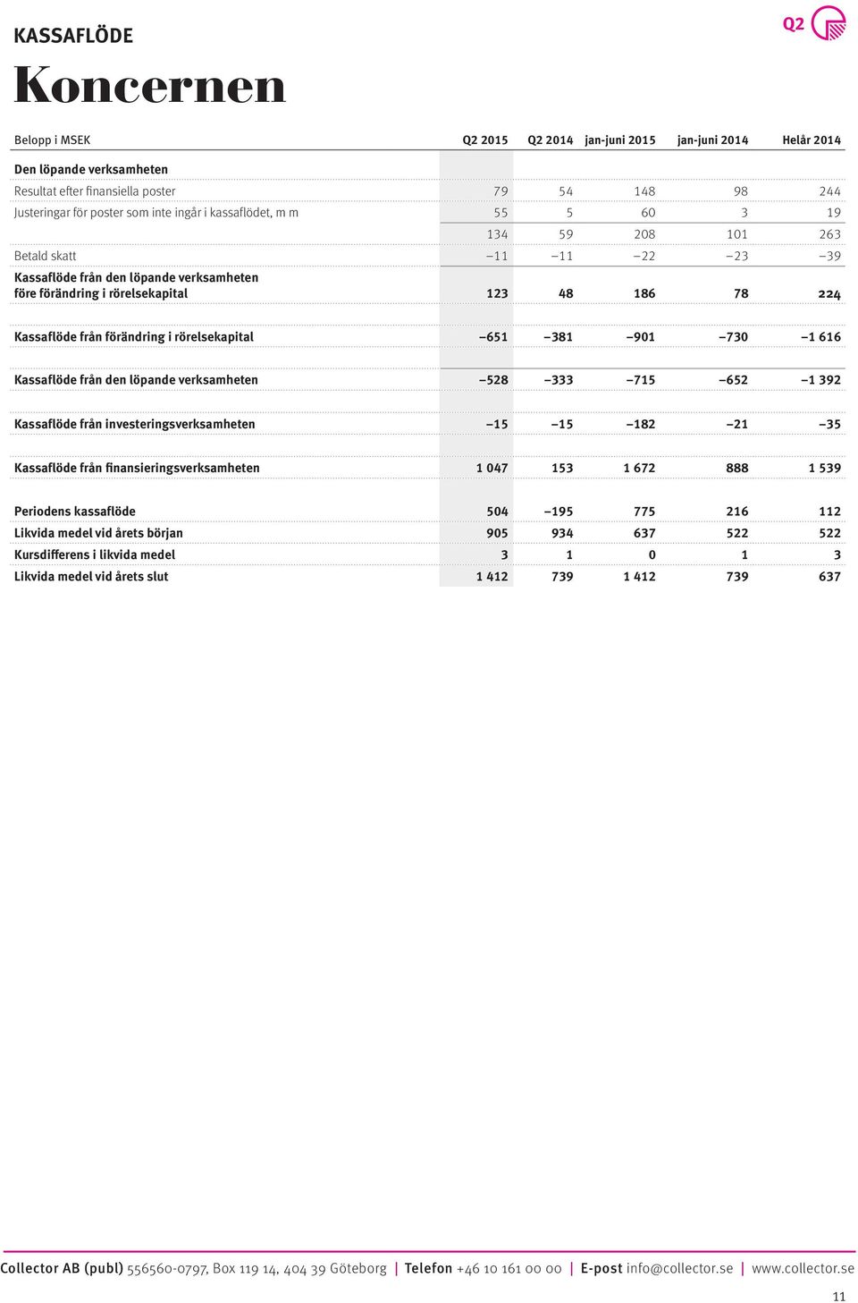 förändring i rörelsekapital 651 381 901 730 1 616 Kassaflöde från den löpande verksamheten 528 333 715 652 1 392 Kassaflöde från investeringsverksamheten 15 15 182 21 35 Kassaflöde från