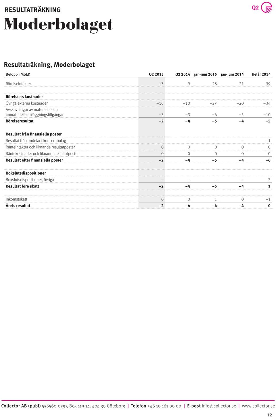 finansiella poster Resultat från andelar i koncernbolag 1 Ränteintäkter och liknande resultatposter 0 0 0 0 0 Räntekostnader och liknande resultatposter 0 0 0 0 0