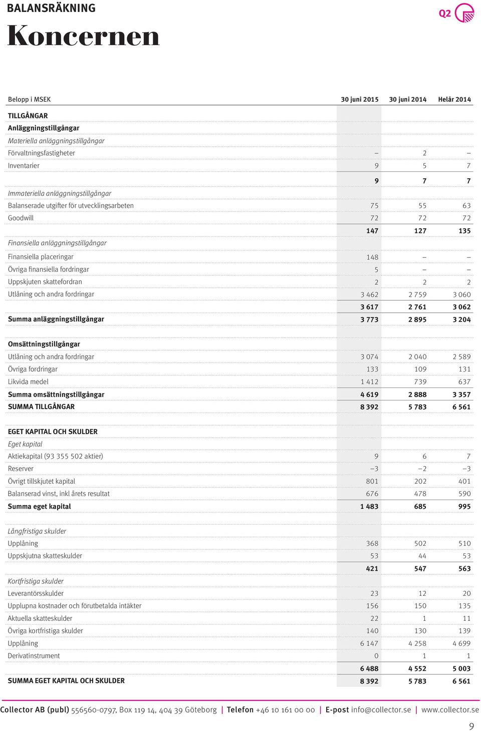 fordringar 5 Uppskjuten skattefordran 2 2 2 Utlåning och andra fordringar 3 462 2 759 3 060 3 617 2 761 3 062 Summa anläggningstillgångar 3 773 2 895 3 204 Omsättningstillgångar Utlåning och andra