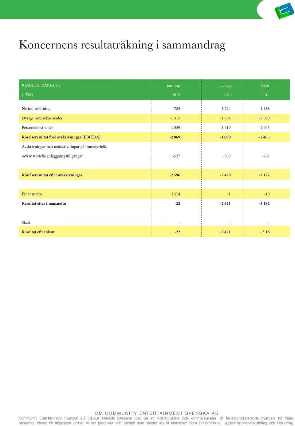 890-2 465 Avskrivningar och nedskrivningar på immateriella och materiella anläggningstillgångar -527-530 -707 Rörelseresultat efter