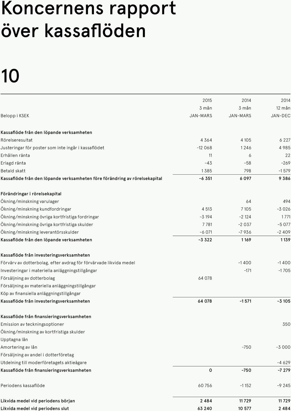 rörelsekapital -6 351 6 097 9 386 Förändringar i rörelsekapital Ökning/minskning varulager 64 494 Ökning/minskning kundfordringar 4 513 7 105-3 026 Ökning/minskning övriga kortfristiga fordringar -3