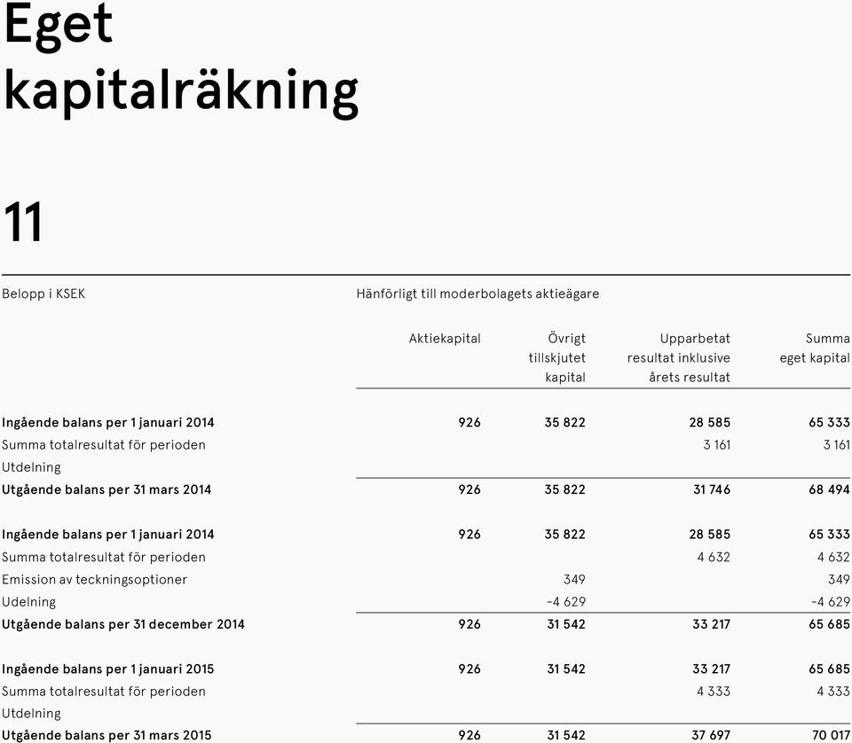 per 1 januari 2014 926 35 822 28 585 65 333 Summa totalresultat för perioden 4 632 4 632 Emission av teckningsoptioner 349 349 Udelning -4 629-4 629 Utgående balans per 31 december 2014