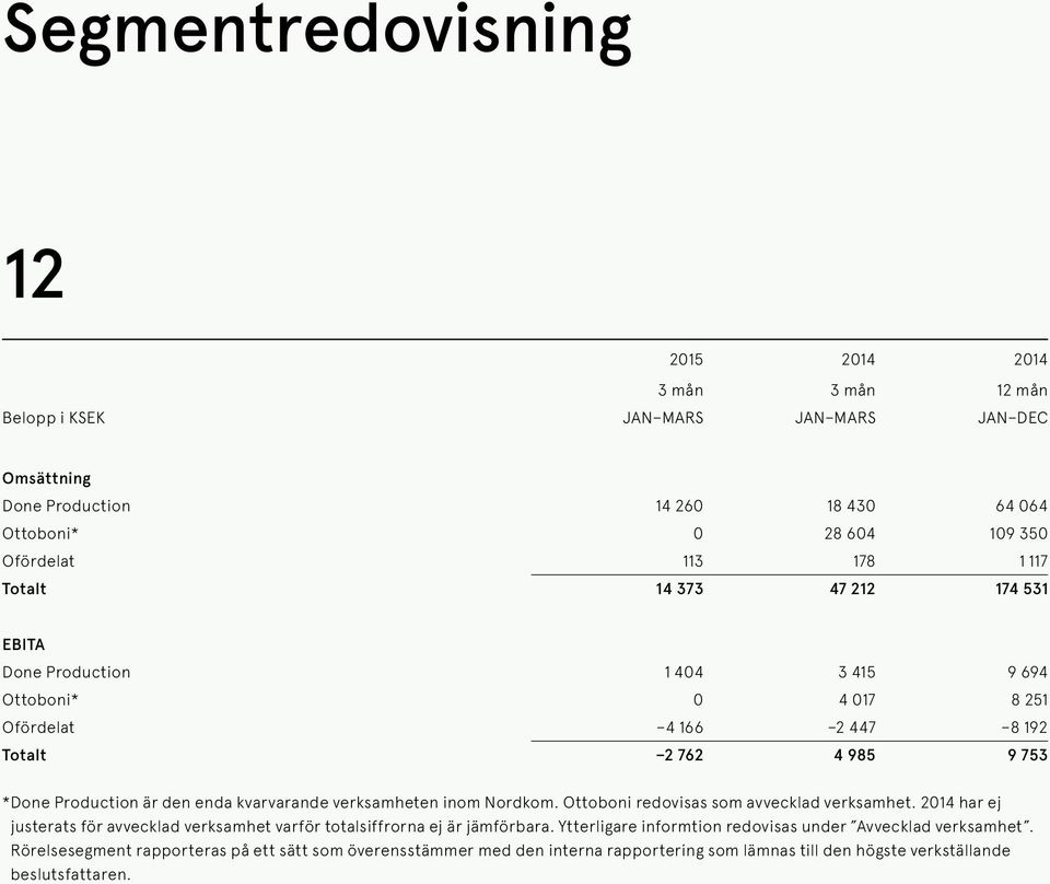 kvarvarande verksamheten inom Nordkom. Ottoboni redovisas som avvecklad verksamhet. 2014 har ej justerats för avvecklad verksamhet varför totalsiffrorna ej är jämförbara.